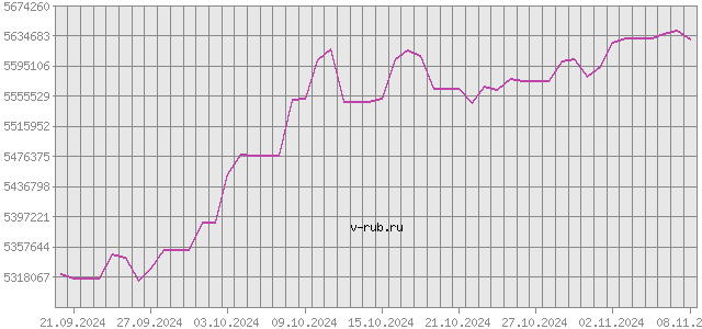 График изменения курса