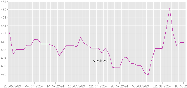 График изменения курса