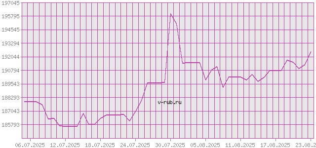 График изменения курса