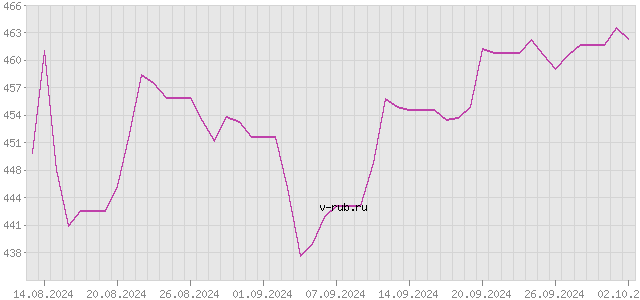 График изменения курса