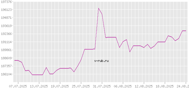 График изменения курса