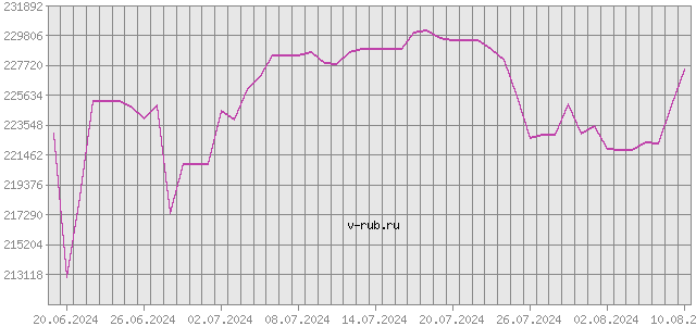 График изменения курса