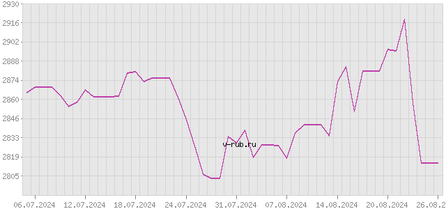 График изменения курса