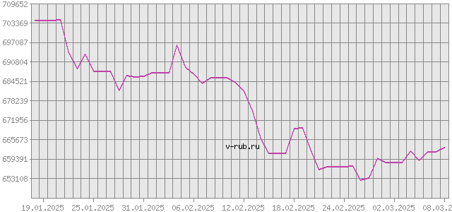 График изменения курса