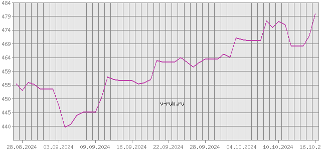 График изменения курса