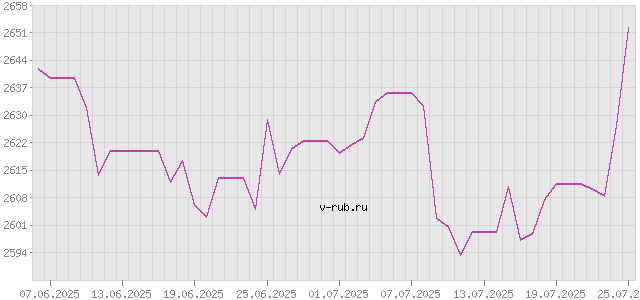 График изменения курса