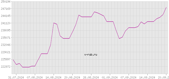 График изменения курса