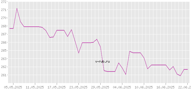 График изменения курса