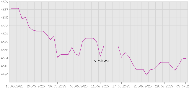 График изменения курса