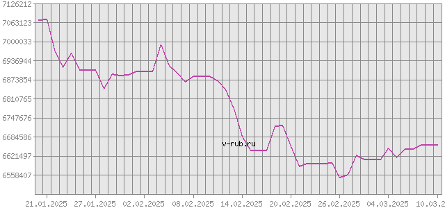 График изменения курса