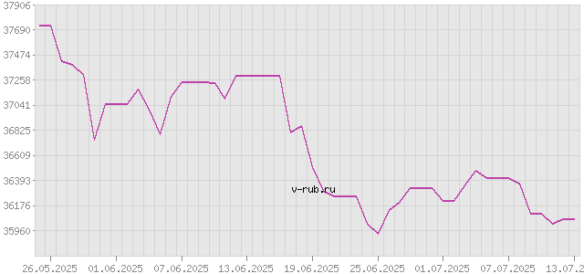 График изменения курса