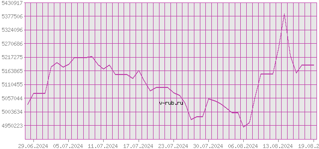 График изменения курса