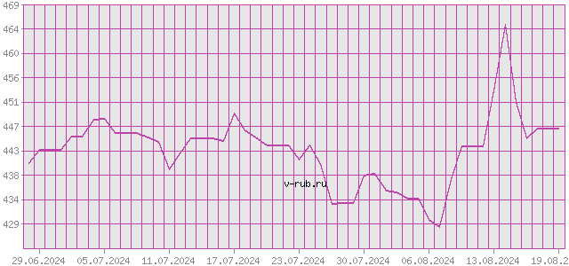 График изменения курса