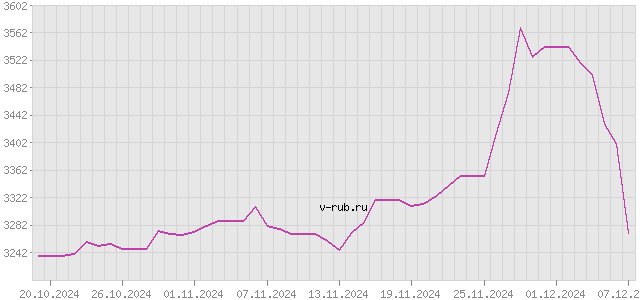 График изменения курса