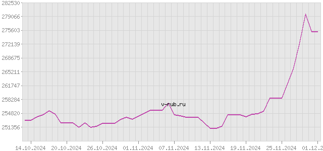 График изменения курса