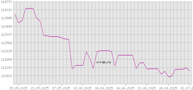 График изменения курса