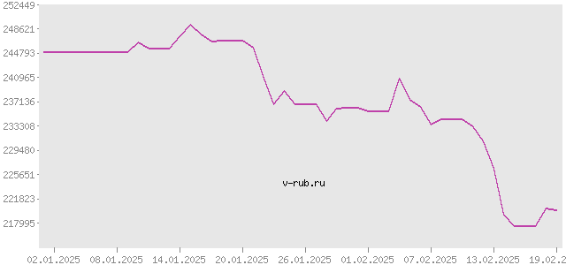 График изменения курса