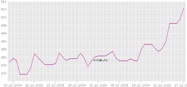 График изменения курса