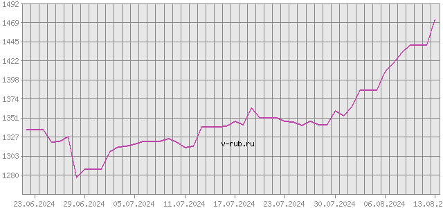 График изменения курса