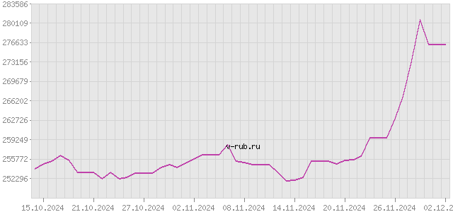 График изменения курса