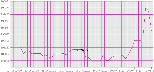 График изменения курса