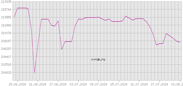 График изменения курса