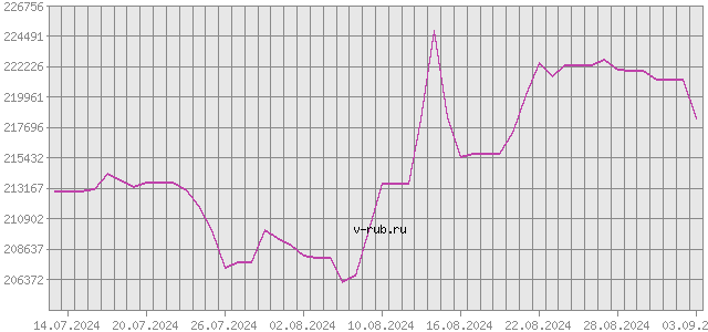 График изменения курса