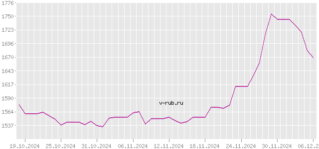 График изменения курса