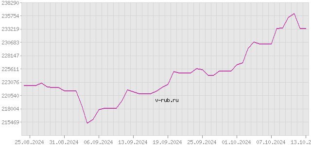 График изменения курса