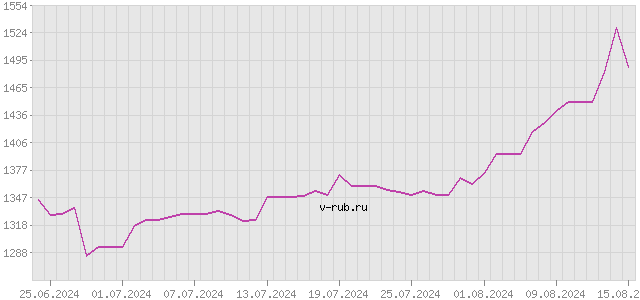 График изменения курса