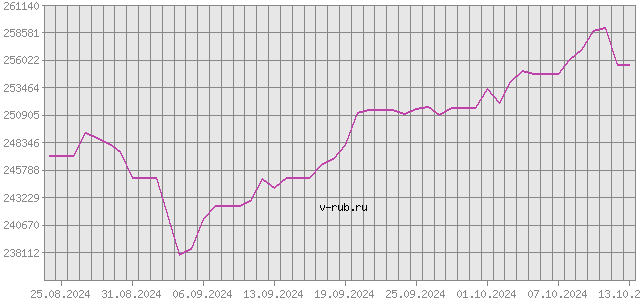 График изменения курса