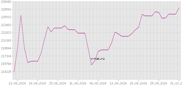 График изменения курса