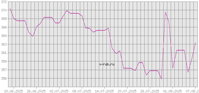 График изменения курса