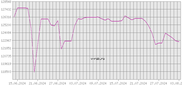 График изменения курса