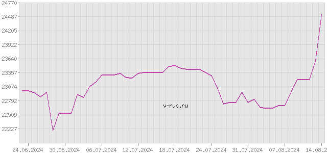 График изменения курса