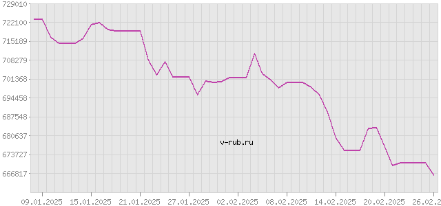 График изменения курса