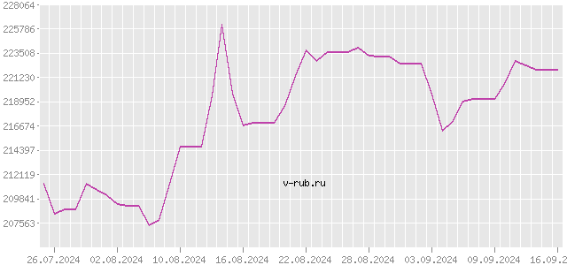 График изменения курса