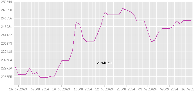 График изменения курса