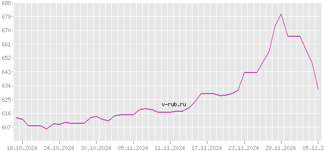 График изменения курса