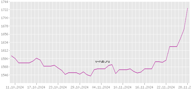 График изменения курса