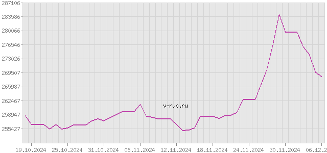 График изменения курса