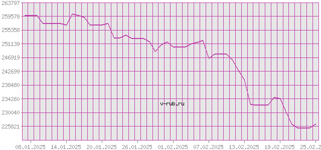 График изменения курса