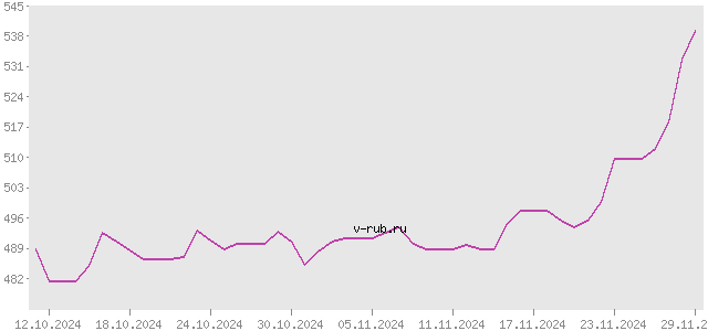 График изменения курса