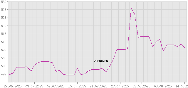 График изменения курса