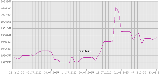 График изменения курса