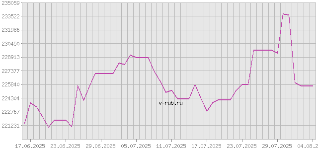 График изменения курса