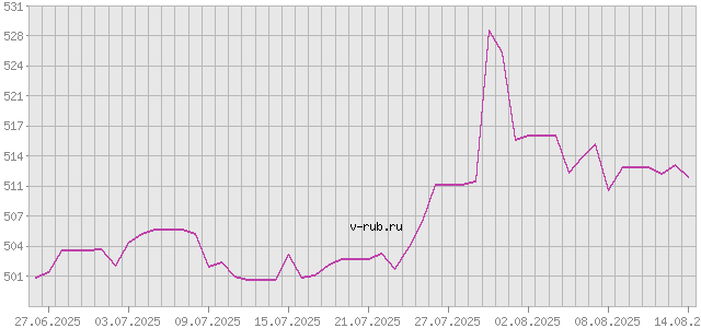 График изменения курса