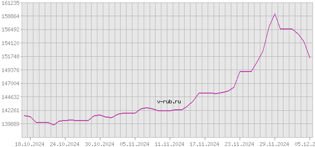 График изменения курса