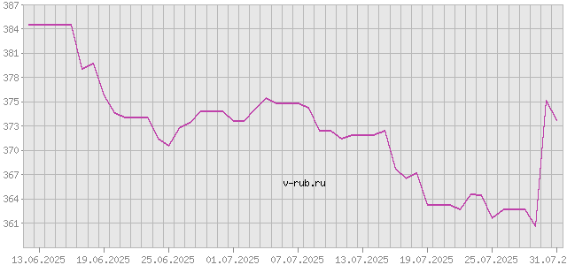 График изменения курса