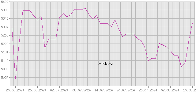 График изменения курса